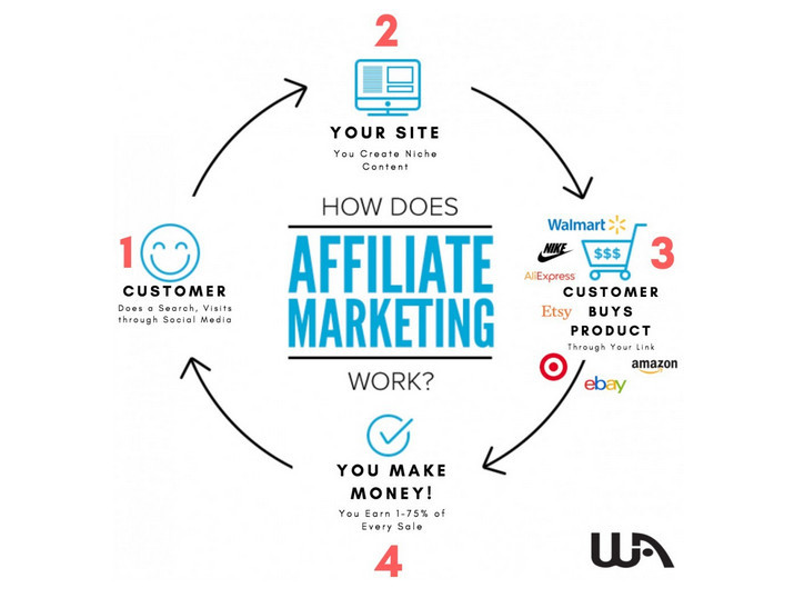 Wealthy Affiliate Review – Top Pick