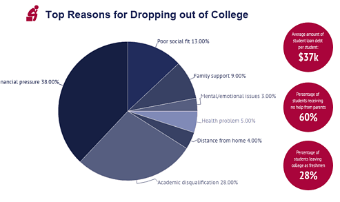 Reasons for dropping out of College.